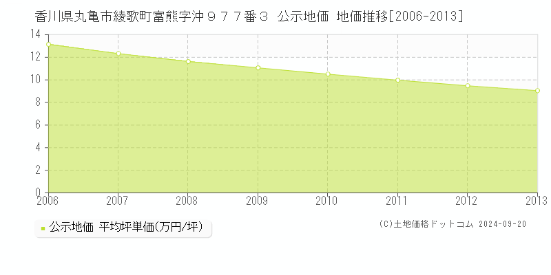 香川県丸亀市綾歌町富熊字沖９７７番３ 公示地価 地価推移[2006-2013]