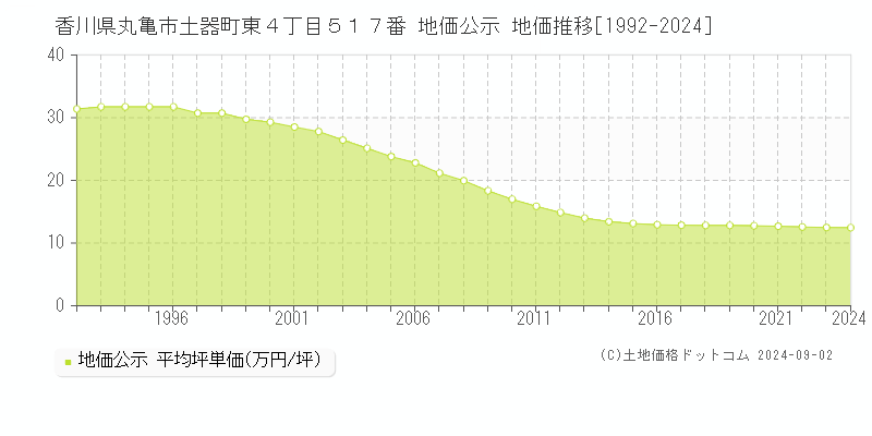 香川県丸亀市土器町東４丁目５１７番 公示地価 地価推移[1992-2021]