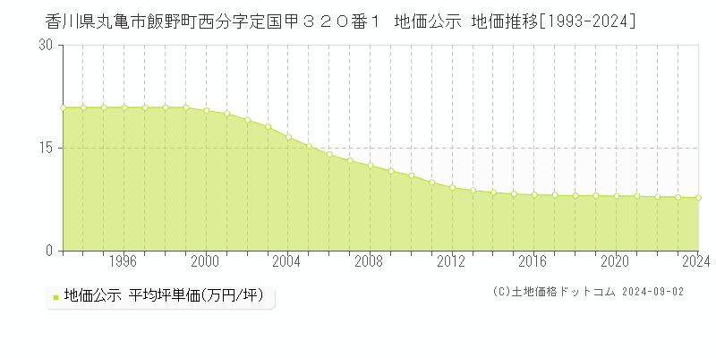 香川県丸亀市飯野町西分字定国甲３２０番１ 公示地価 地価推移[1993-2021]