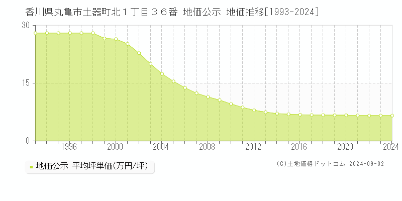 香川県丸亀市土器町北１丁目３６番 公示地価 地価推移[1993-2021]