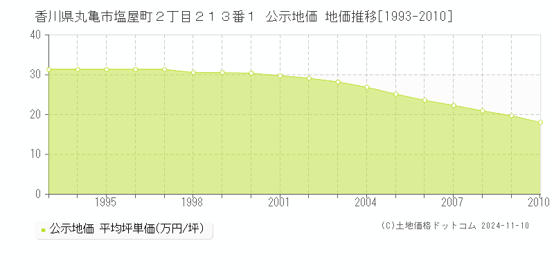 香川県丸亀市塩屋町２丁目２１３番１ 公示地価 地価推移[1993-2010]