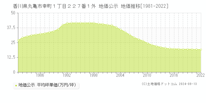 香川県丸亀市幸町１丁目２２７番１外 公示地価 地価推移[1981-2015]