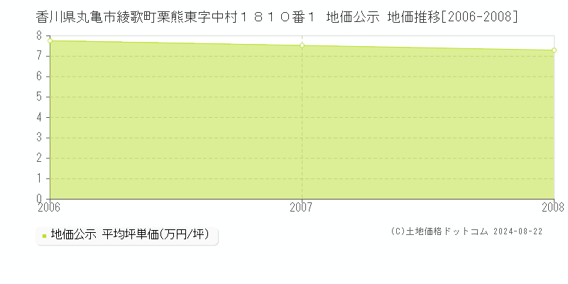 香川県丸亀市綾歌町栗熊東字中村１８１０番１ 公示地価 地価推移[2006-2008]