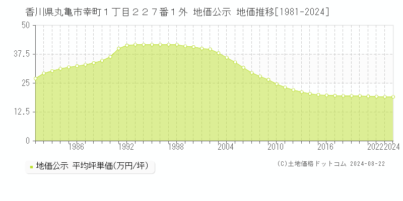 香川県丸亀市幸町１丁目２２７番１外 地価公示 地価推移[1981-2023]