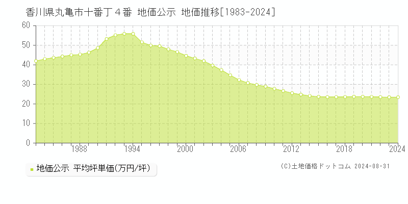 香川県丸亀市十番丁４番 地価公示 地価推移[1983-2023]