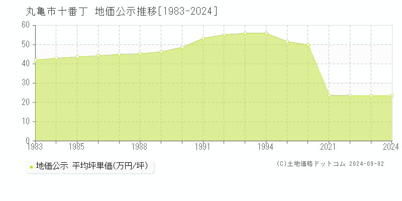 十番丁(丸亀市)の地価公示推移グラフ(坪単価)[1983-2024年]