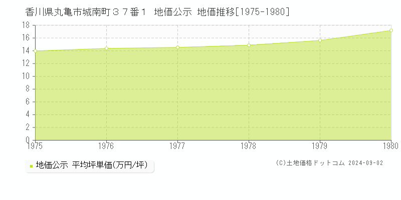 香川県丸亀市城南町３７番１ 地価公示 地価推移[1975-1980]