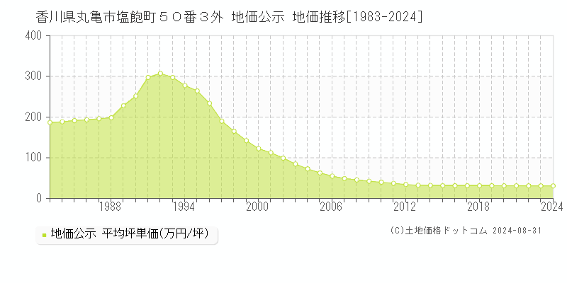 香川県丸亀市塩飽町５０番３外 地価公示 地価推移[1983-2023]