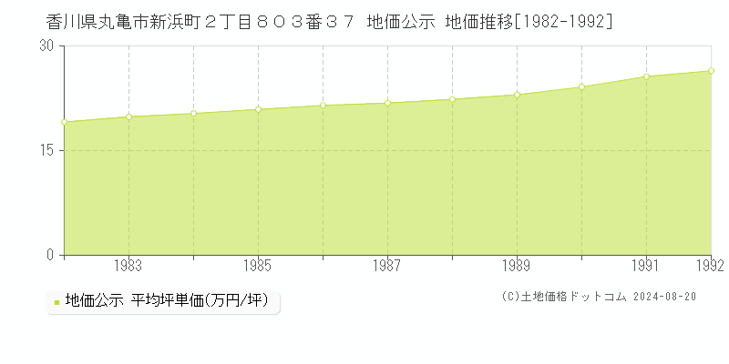 香川県丸亀市新浜町２丁目８０３番３７ 地価公示 地価推移[1982-1992]