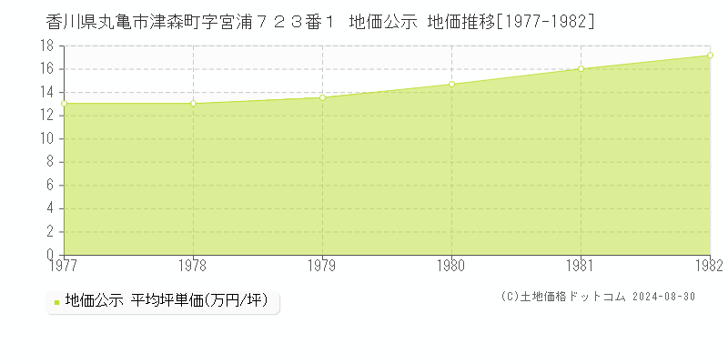 香川県丸亀市津森町字宮浦７２３番１ 公示地価 地価推移[1977-1982]