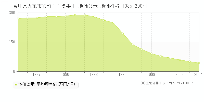 香川県丸亀市通町１１５番１ 地価公示 地価推移[1985-2004]