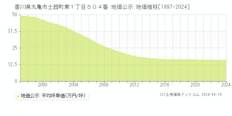 香川県丸亀市土器町東１丁目８０４番 公示地価 地価推移[1997-2024]