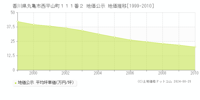 香川県丸亀市西平山町１１１番２ 地価公示 地価推移[1999-2010]