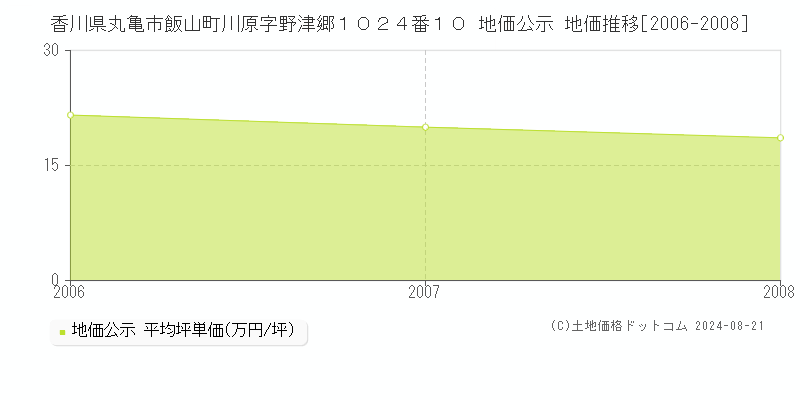 香川県丸亀市飯山町川原字野津郷１０２４番１０ 地価公示 地価推移[2006-2008]