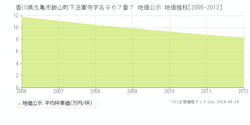 香川県丸亀市飯山町下法軍寺字名９６７番７ 公示地価 地価推移[2006-2012]