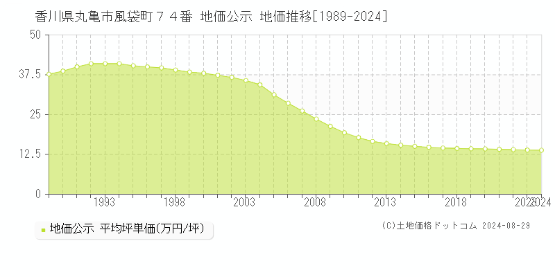 香川県丸亀市風袋町７４番 公示地価 地価推移[1989-2024]