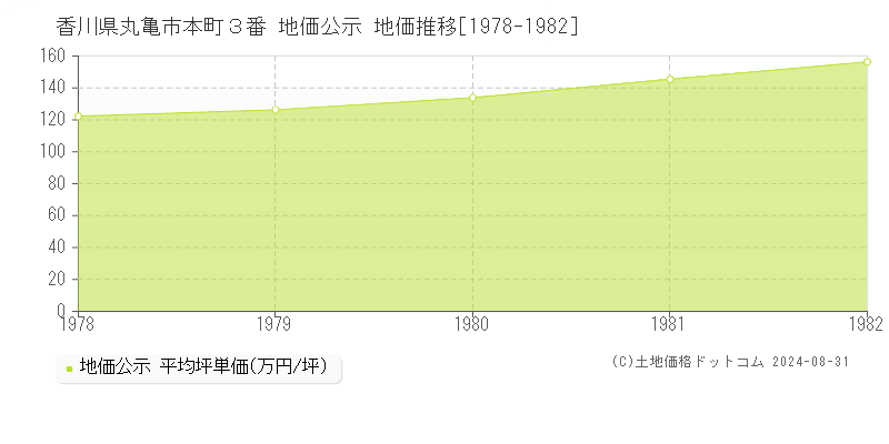 香川県丸亀市本町３番 地価公示 地価推移[1978-1982]