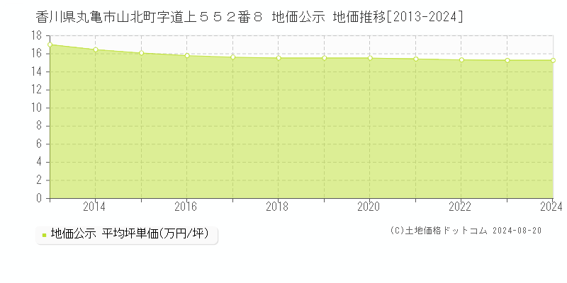 香川県丸亀市山北町字道上５５２番８ 地価公示 地価推移[2013-2023]