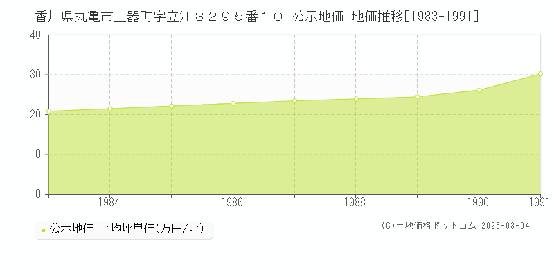 香川県丸亀市土器町字立江３２９５番１０ 公示地価 地価推移[1983-1991]