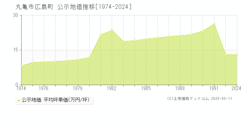 広島町(丸亀市)の公示地価推移グラフ(坪単価)[1974-1991年]