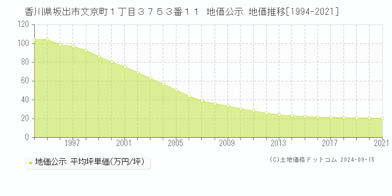 香川県坂出市文京町１丁目３７５３番１１ 公示地価 地価推移[1994-2017]