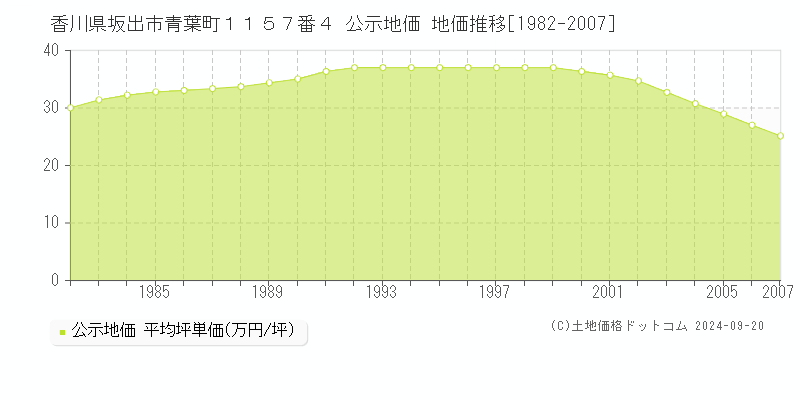 香川県坂出市青葉町１１５７番４ 公示地価 地価推移[1982-2007]