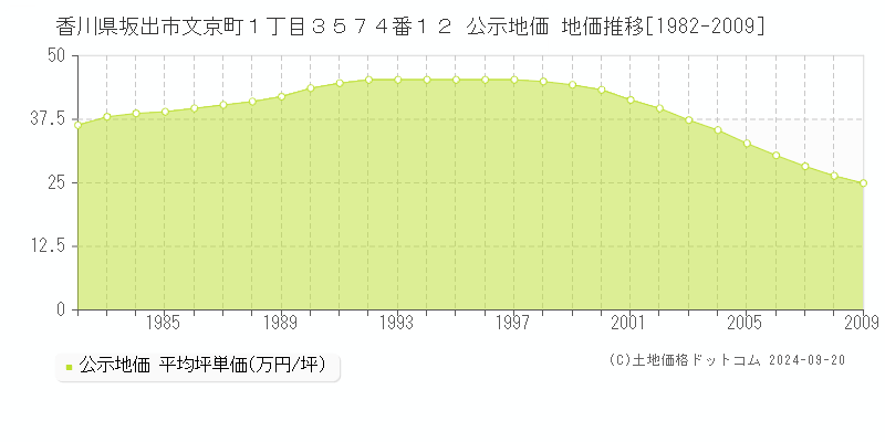 香川県坂出市文京町１丁目３５７４番１２ 公示地価 地価推移[1982-2009]