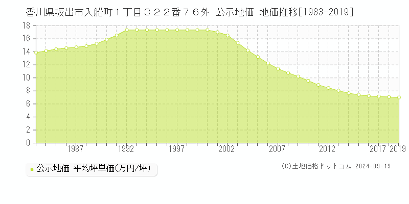 香川県坂出市入船町１丁目３２２番７６外 公示地価 地価推移[1983-2006]