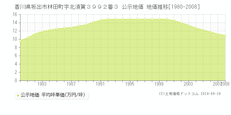 香川県坂出市林田町字北須賀３９９２番３ 公示地価 地価推移[1980-2008]