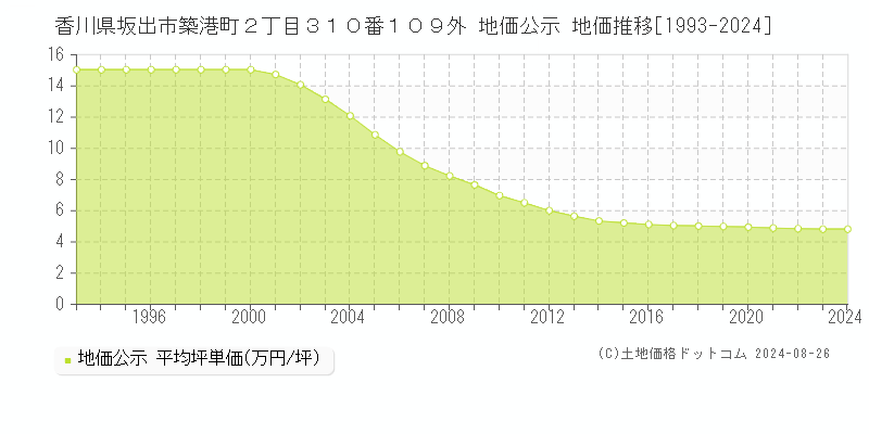 香川県坂出市築港町２丁目３１０番１０９外 公示地価 地価推移[1993-2015]