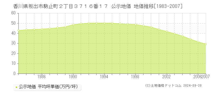 香川県坂出市駒止町２丁目３７１６番１７ 公示地価 地価推移[1983-2007]