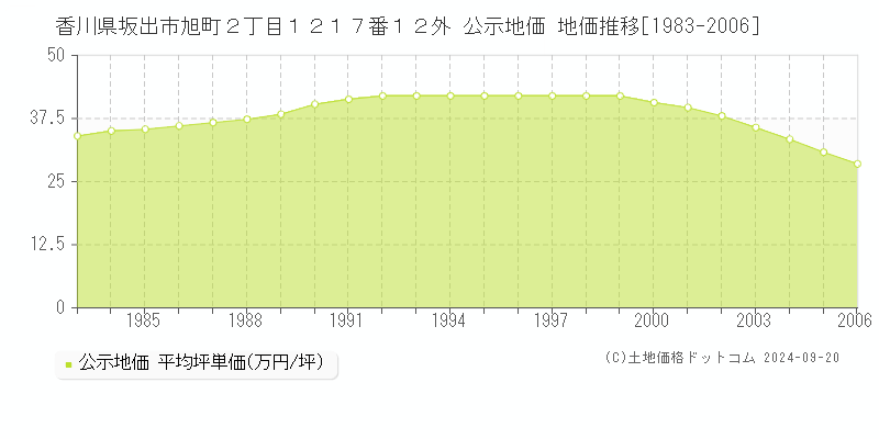 香川県坂出市旭町２丁目１２１７番１２外 公示地価 地価推移[1983-2006]