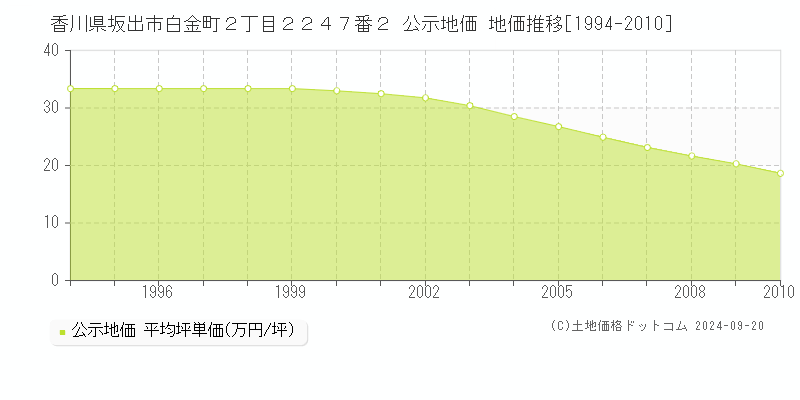 香川県坂出市白金町２丁目２２４７番２ 公示地価 地価推移[1994-2008]