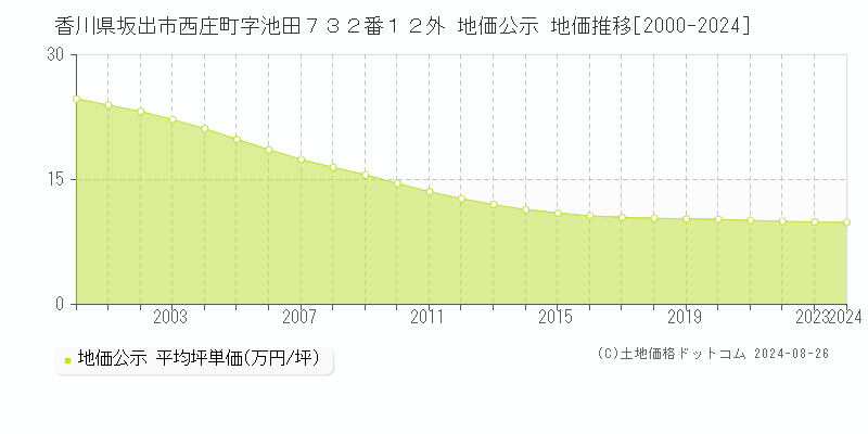 香川県坂出市西庄町字池田７３２番１２外 公示地価 地価推移[2000-2013]