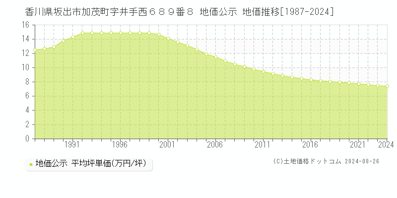 香川県坂出市加茂町字井手西６８９番８ 地価公示 地価推移[1987-2022]