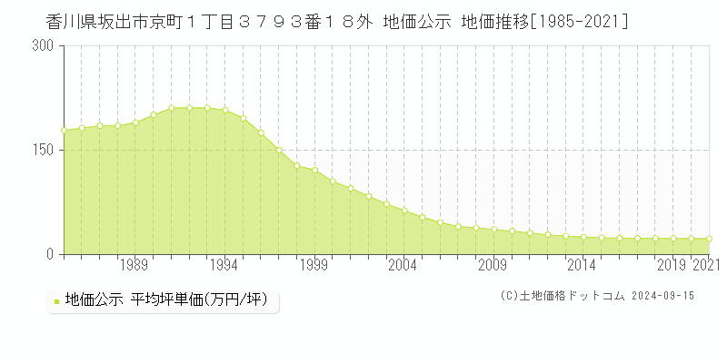 香川県坂出市京町１丁目３７９３番１８外 地価公示 地価推移[1985-2021]