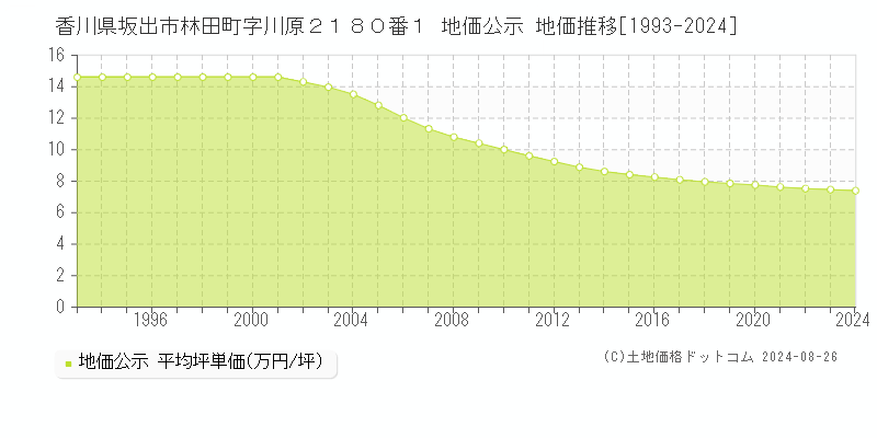 香川県坂出市林田町字川原２１８０番１ 公示地価 地価推移[1993-2013]