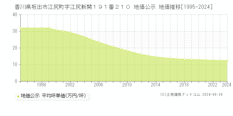 香川県坂出市江尻町字江尻新開１９１番２１０ 地価公示 地価推移[1995-2022]