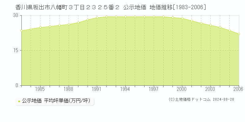 香川県坂出市八幡町３丁目２３２５番２ 公示地価 地価推移[1983-2006]