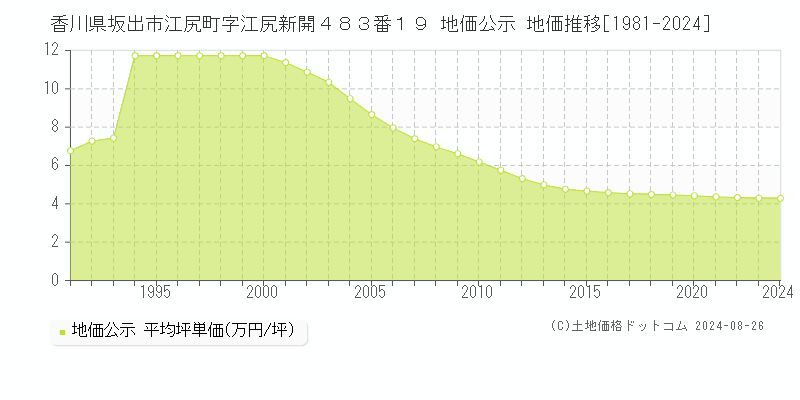 香川県坂出市江尻町字江尻新開４８３番１９ 地価公示 地価推移[1981-2022]