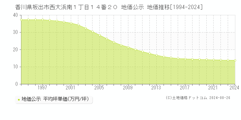 香川県坂出市西大浜南１丁目１４番２０ 公示地価 地価推移[1994-2008]