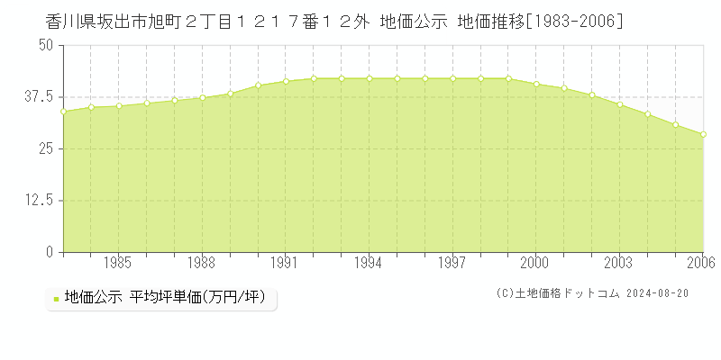 香川県坂出市旭町２丁目１２１７番１２外 地価公示 地価推移[1983-2006]