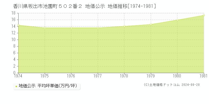 香川県坂出市池園町５０２番２ 地価公示 地価推移[1974-1981]