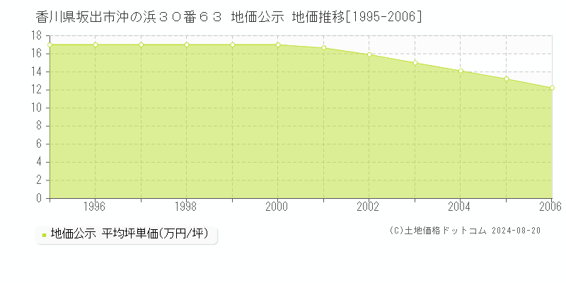 香川県坂出市沖の浜３０番６３ 地価公示 地価推移[1995-2006]