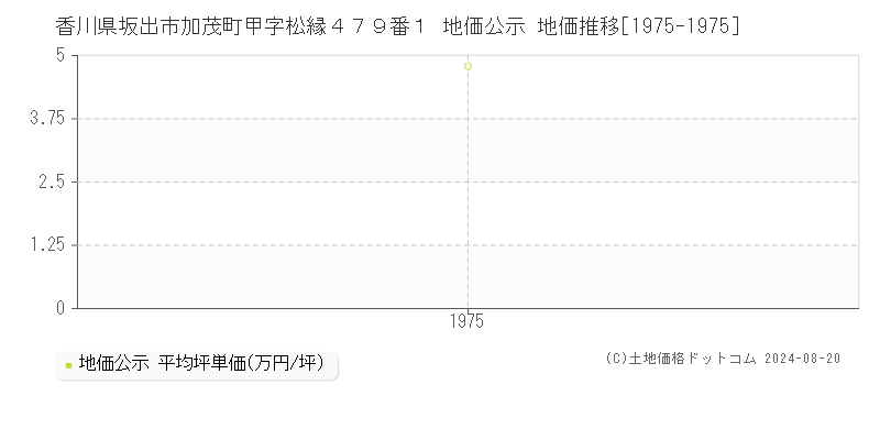 香川県坂出市加茂町甲字松縁４７９番１ 地価公示 地価推移[1975-1975]