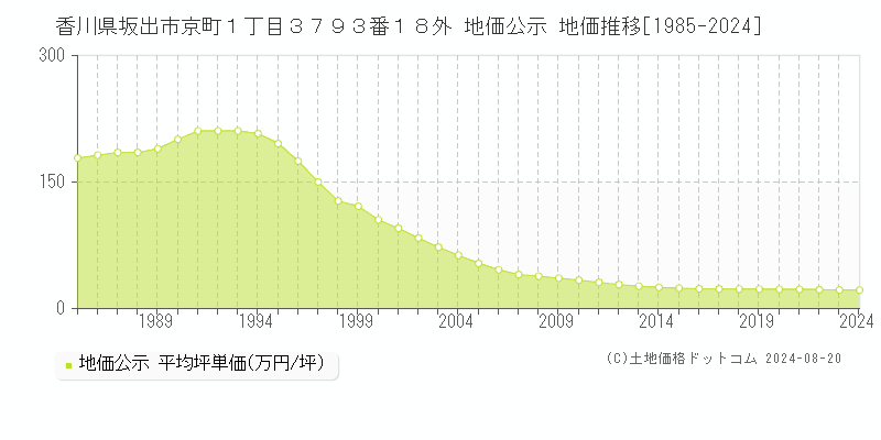 香川県坂出市京町１丁目３７９３番１８外 地価公示 地価推移[1985-2023]