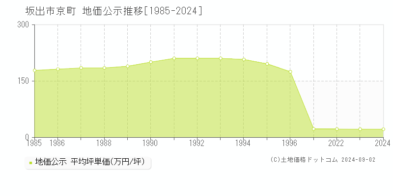 京町(坂出市)の地価公示推移グラフ(坪単価)[1985-2024年]