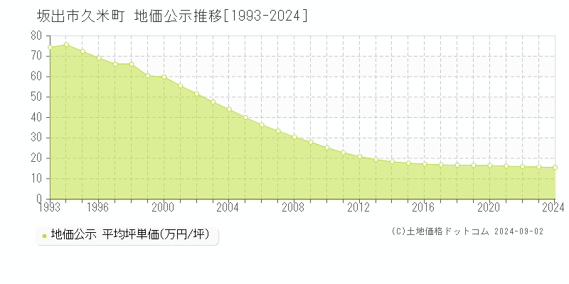 久米町(坂出市)の公示地価推移グラフ(坪単価)[1993-2024年]