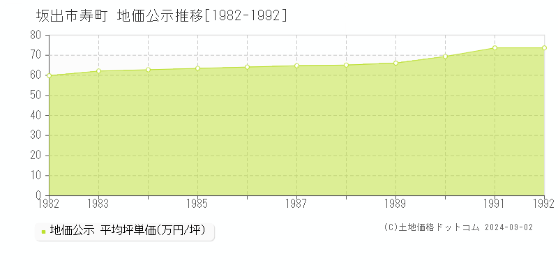 寿町(坂出市)の地価公示推移グラフ(坪単価)[1982-1992年]