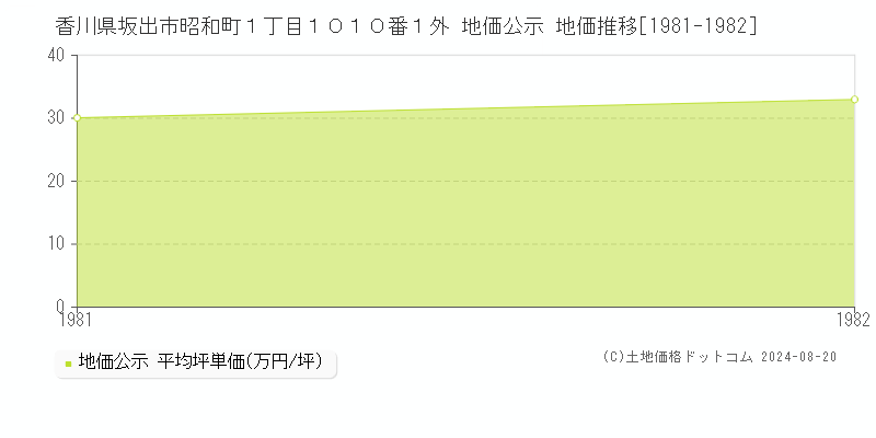 香川県坂出市昭和町１丁目１０１０番１外 地価公示 地価推移[1981-1982]